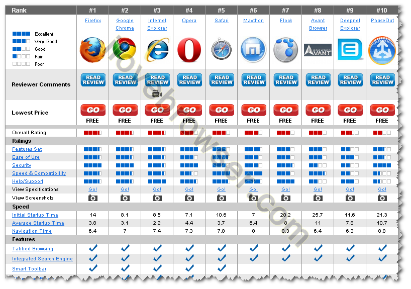 web browsers Comparisons, เปรียบเทียบเว็บเบราว์เซอร์