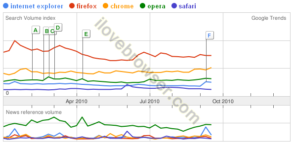 web browser trends 2010,เว็บเบราว์เซอร์เทรนด์ 2010