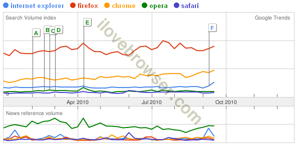 web browser trends thailand 2010,สถิติเว็บเบราว์เซอร์