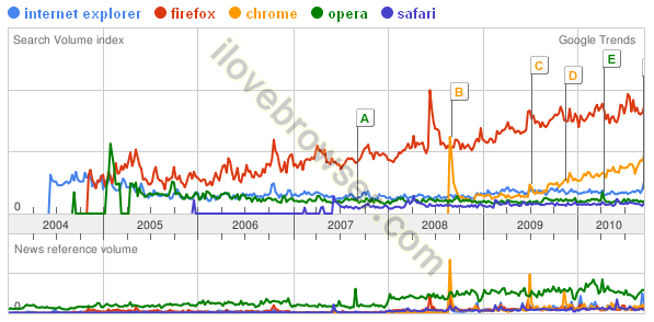 web browser trends thailand,สถิติเว็บเบราเซอร์